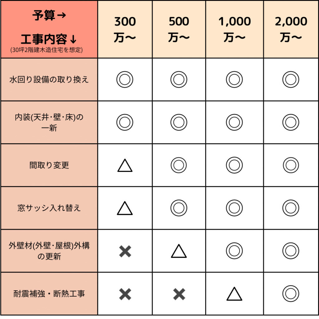 中古住宅リノベーションの費用目安は？