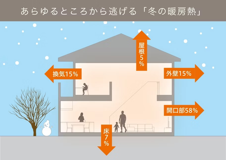 あらゆるところから逃げる「冬の暖房熱」