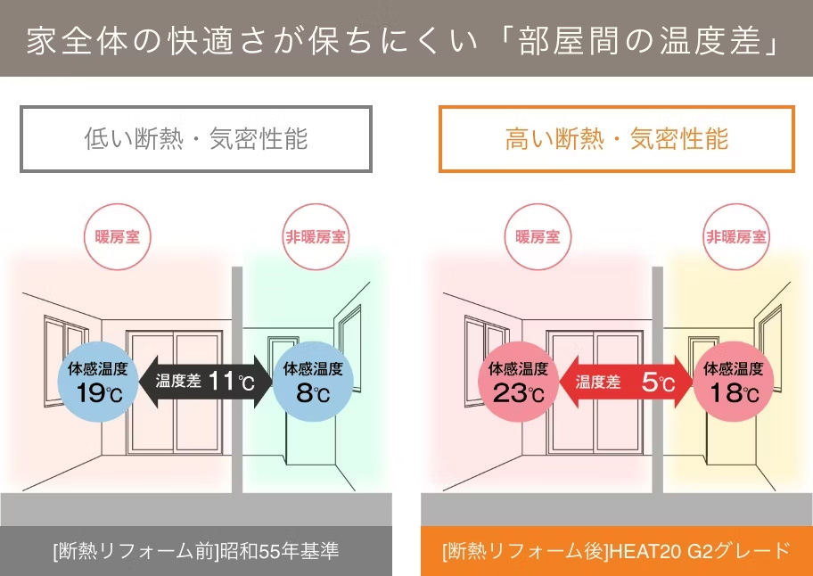 家全体の快適さが保ちにくい「部屋間の温度差」