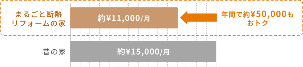 まるごと断熱リフォームで省エネ住宅にしませんか